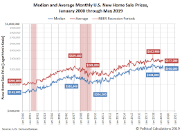 U S New Home Sales Market Cap Rebounds Seeking Alpha