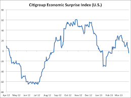 The Citi Economic Surprise Index Just Went Negative