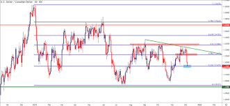 Canadian Dollar Surges Post Boc Usd Cad Breaks Down Cad