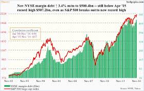 Margin Debt Essentially Flat Since April 15 Peak Even As