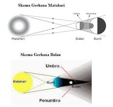 Gerhana matahari total sangat jarang terjadi, fenomena alam langka ini adalah sebuah pemandangan yang indah tetapi juga berbahaya bagi baca juga : Gambar Gerhana Bulan Dan Matahari Dan Keterangan Gambar Tersebut Brainly Co Id