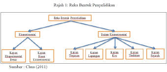 Namun antara kaedah yang biasa digunakan ialah fenomenologi, etnografi, kajian kes, kajian tindakan, dan grouded theory. Article Journal April 2016