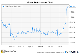 Why Ebay Incs Stock Has Climbed 13 This Year The Motley Fool