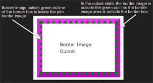 There are properties for setting the padding for each side of an element (top, right, bottom, and left). Decorating The Web With Css Border Images Sitepoint