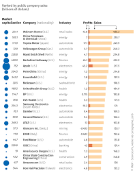 List of multinational companies of malaysia. Imam Casove Engleskog Vjera Protumaci Top Multinational Companies Salasarpackagingsolution Com