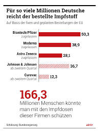 Angeblich besteht die gefahr, dass der impfstoff von pfizer frauen unfruchtbar mache. Impfkampagne Gegen Corona Wann Es Endlich Mehr Impfstoff Gibt