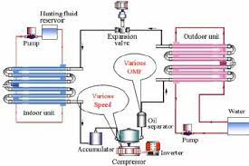 In heat pump system, there are at least 8 wires that need to be connected to the thermostat for proper operation. Schematic Of Heat Pump System Download Scientific Diagram