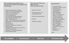 Der masterstudiengang accounting, finance, controlling hat eine planmäßige dauer von drei semestern und wenn sie in ihrem bisherigen studium freude an den fächern rechnungswesen. Betriebswirtschaftslehre Und Internationales Management Ab Ws2020