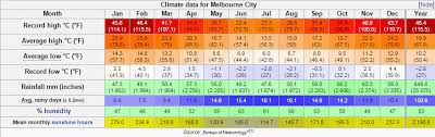 Climate Battle Santa Barbara Vs Melbourne Hottest Warm