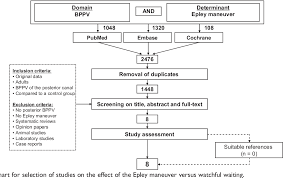 John epley, is both intended to move debris or ear rocks out of the sensitive part of the ear (posterior canal) to a less sensitive location. Rapid Systematic Review Of The Epley Maneuver For Treating Posterior Canal Benign Paroxysmal Positional Vertigo Semantic Scholar