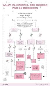 Find Your Perfect California Red Flowchart Wine