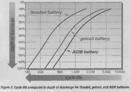 Zrd Agm Batteries Deep Cycle Marine And Solar Photovoltaic