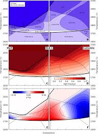A strong relation is between the solubility and the temperature for all substances. Iron Isotopes Trace Primordial Magma Ocean Cumulates Melting In Earth S Upper Mantle Science Advances