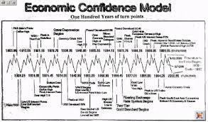Martin Armstrongs Economics Economic Confidence Model