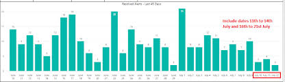 How To Show Missing Dates On Powerbi Clustered Column Chart