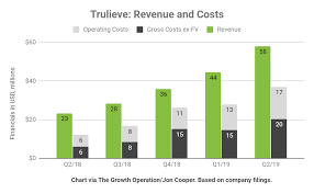 Trulieve Unappreciated Success Trulieve Cannabis Corp