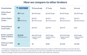 Firstrade Free Trades On Stocks Etfs Options Even Mutual