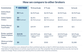 firstrade free trades on stocks etfs options even mutual