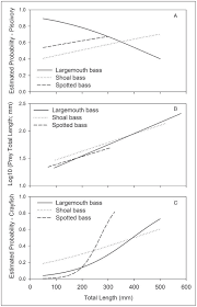 Diets Of Juvenile And Sub Adult Size Classes Of Three