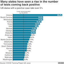 Cases globally surpassed 10 million in late june, but ever since infections have been multiplying faster. Coronavirus Is The Pandemic Getting Worse In The Us Bbc News