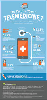 infographic do people trust telemedicine infographic health healthcare infographics telemedicine