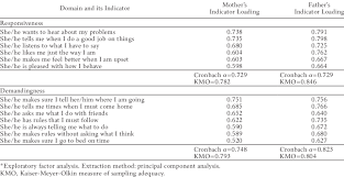 One goal of parenting is ra. Items And Factor Structure Of The Authoritative Parenting Index Download Table