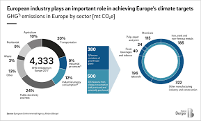 The transportation sector is the largest contributor to greenhouse gas emissions in the united states, and a lot of attention has been devoted to electric passenger vehicles and their potential to help reduce those emissions. Climate Protection In The Manufacturing Sector Challenges And Solutions Roland Berger