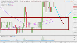 Bebida Beverage Company Bbda Stock Chart Technical Analysis For 03 22 2019