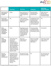 Chart Comparing Third Party Veterinary Payment Options