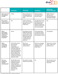 chart comparing third party veterinary payment options