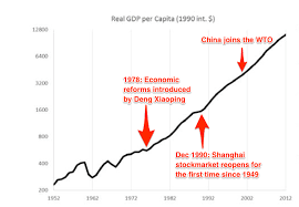 A Brief History Of Chinas Economic Growth World Economic