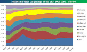 History of the s&p 500 index. S P 500 Historical Sector Weightings Seeking Alpha
