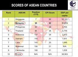 Rounding out the top three is syria, with a score of 14 out of 100. Malaysia Slides In Global Corruption Perception Index Rightways