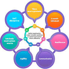 7 Skills For An Effective Work From Home Experience In 2020 In 2020 Effective Work Business Continuity Planning Intrinsic Motivation