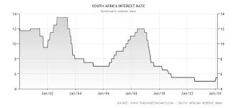 Prime Lending Rate In Sa Price Of Oil Per Barrel 2019