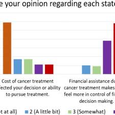 Patients may be eligible to. Understanding Breast Cancer Survivors Financial Burden And Distress After Financial Assistance Request Pdf