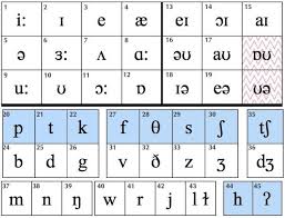 Phonemic Chart Ipa Alphabet Charts Phonetic Alphabet Ipa
