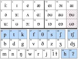 phonemic chart ipa alphabet charts phonetic alphabet ipa