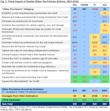 Stocks plummet biden will call to roll back part of trump cut and restore 39.6% top rate. Understanding Joe Biden S 2020 Tax Plan Committee For A Responsible Federal Budget