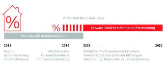 Forwardkredit redaktion forwarddarlehen leicht erklärt 0. Forward Darlehen
