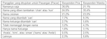 Panggilan Untuk Pacar Dalam Bahasa Rbj Japanese Language School Facebook