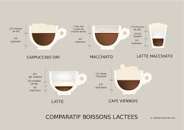 Connaissez Vous Les Differences Entre Boissons Lactees A Partir D Expresso Cappuccino Latte Latte Macchiato Latte Macchiato Cappuccino Recette Cafe