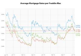 Why Are Mortgage Rates Falling After The Fed Started Raising