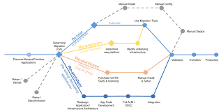 Cloud Native Or Lift And Shift Amazon Web Services Life Cycle Learning Business Continuity Strategies