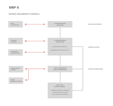 Mrp ii is a procedure that is used in the production planning and control of industrial companies. What Is Material Resource Planning Ii Mrp Ii