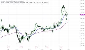 Appn Stock Price And Chart Nasdaq Appn Tradingview