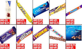 Amount Of Sugar In Uk Chocolate Bars Doubles In Less Than 30