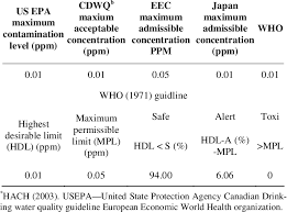 Maximum Contamination Arsenic Level In Drinking Water As Per Download Table