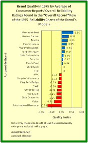 Auto On Info 1975 Car Brand Quality Ratings And Ranking