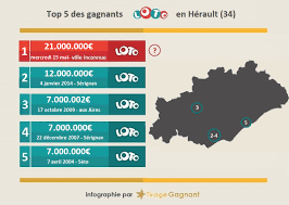 Il a eu tout juste avec la combinaison qui possède une grande amplitude et 3 impairs pour 2 pairs. Herault Herault 34 Loto La Super Cagnotte De 21 Millions D Euros A Ete Remporte Dans L Herault
